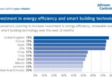 江森自控第15次年度能源效率指标调查